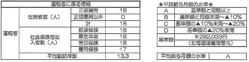 【運転者に係る情報】