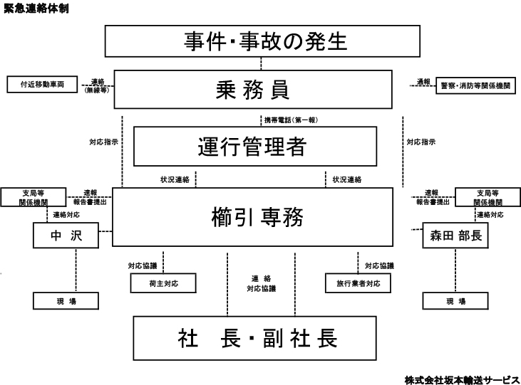 【輸送の安全に係る情報の伝達体制その他の組織体制】