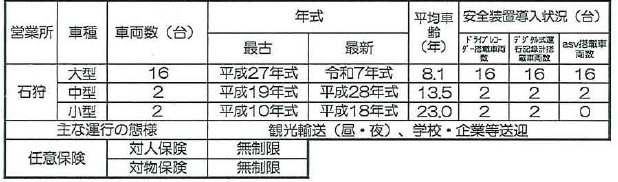 【事業用自動車に係る情報】
